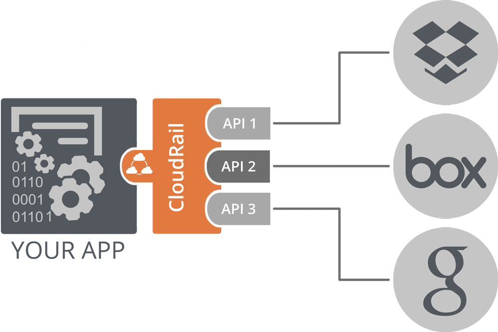 Api валюты. Интерфейс прикладного программирования API. Интерфейс программирования приложений. Интерфейс в программировании. Облачное хранилище Интерфейс.