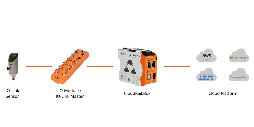 CloudRail.Box for AWS and IO-Link Sensors